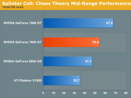 Splinter Cell: Chaos Theory Mid-Range Performance